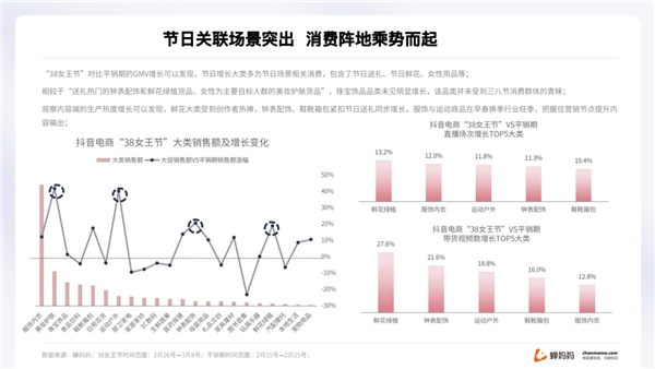 蟬媽媽解讀“她經(jīng)濟(jì)”:抖音38節(jié)報(bào)告出爐 消費(fèi)年輕化明顯