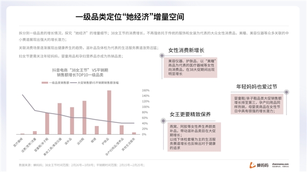 蟬媽媽解讀“她經(jīng)濟(jì)”:抖音38節(jié)報(bào)告出爐 消費(fèi)年輕化明顯