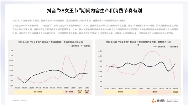 蟬媽媽解讀“她經(jīng)濟(jì)”:抖音38節(jié)報(bào)告出爐 消費(fèi)年輕化明顯