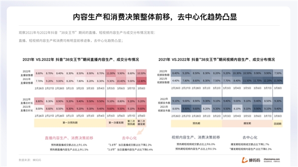 蟬媽媽解讀“她經(jīng)濟(jì)”:抖音38節(jié)報(bào)告出爐 消費(fèi)年輕化明顯