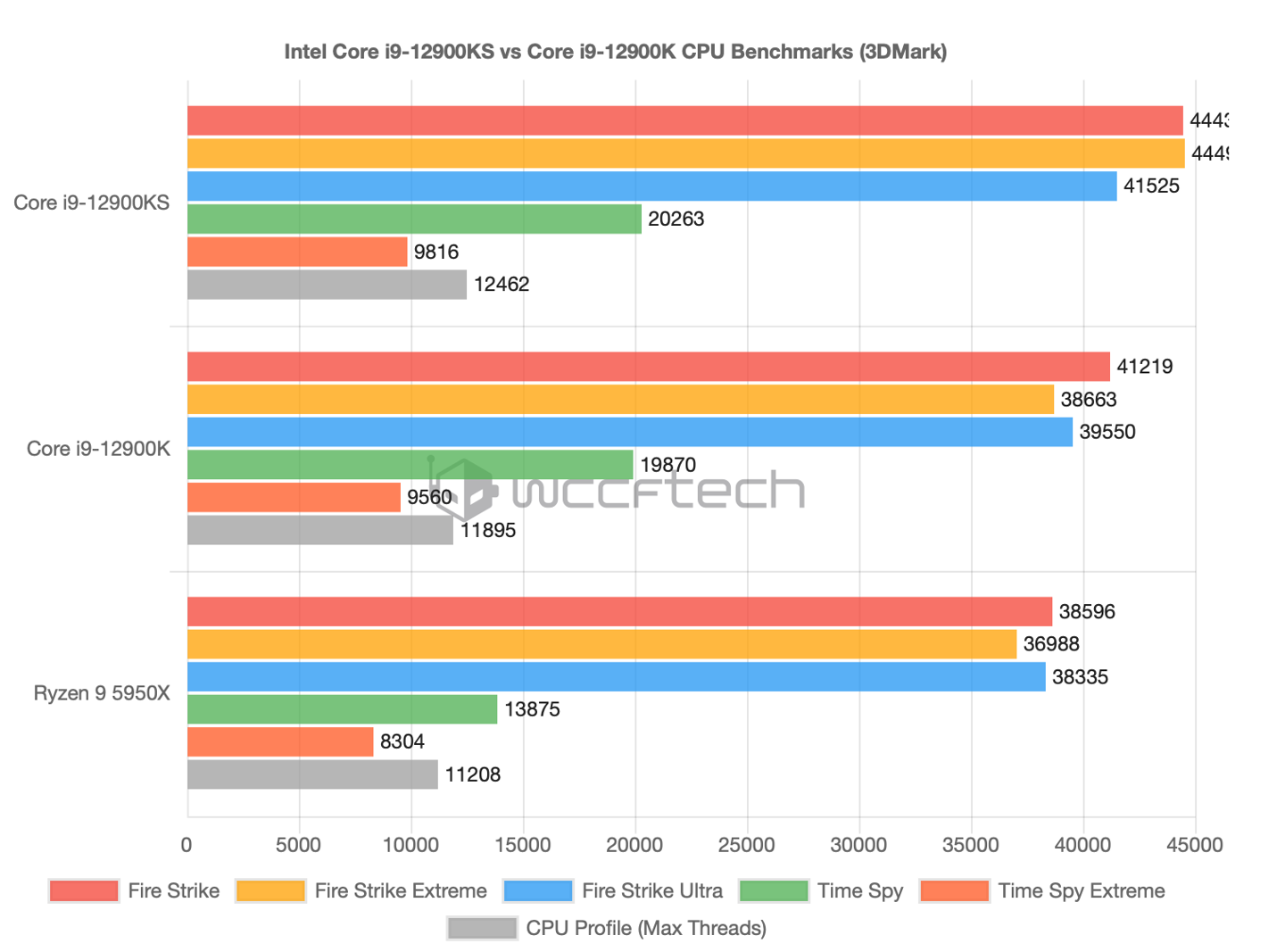 英特爾 i9-12900KS 3DMark CPU 跑分曝光，較 i9-12900K 最高提升 15%