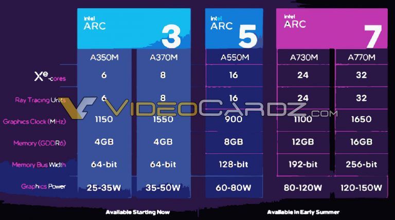 英特爾移動(dòng)平臺(tái)獨(dú)顯曝光，Arc A770M 將配備 32 個(gè) Xe 核心和 16GB GDDR6 顯存