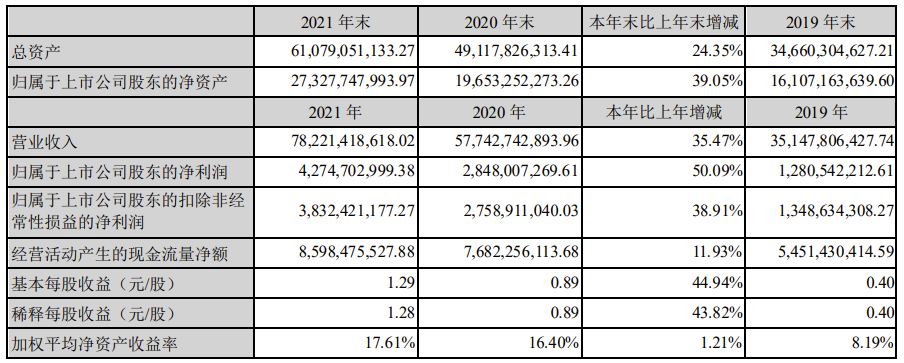 歌爾股份：2021 年全年營收 782.21 億元，凈利潤同比增長 50.09%