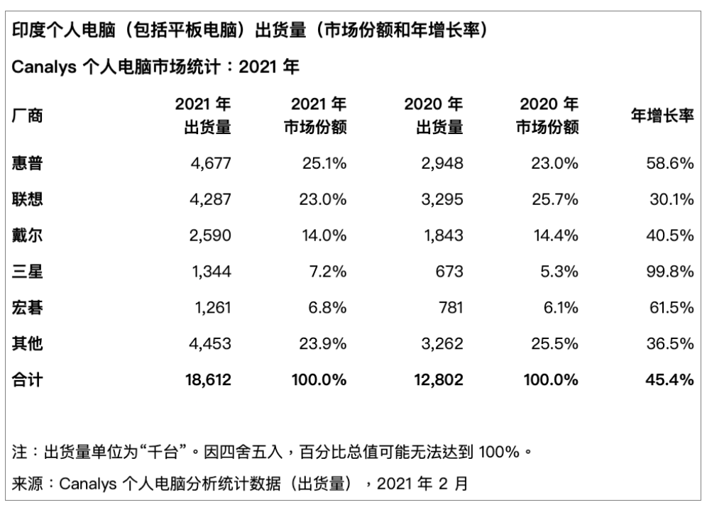 創(chuàng)十年新高！2021 年印度 PC 市場出貨量猛增 45％：惠普 / 聯(lián)想 / 戴爾份額排前三