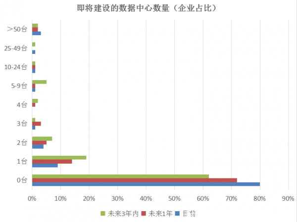 3年內(nèi)全球超大規(guī)模數(shù)據(jù)中心數(shù)量將超過(guò)1000個(gè)