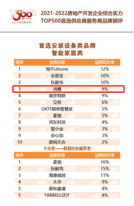 連續(xù)兩年穩(wěn)居前三，鴻雁再次入選“房地產(chǎn)開發(fā)企業(yè)綜合實(shí)力Top500首選供應(yīng)商”