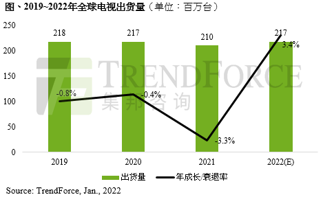 集邦咨詢：預(yù)計(jì)今年電視出貨量將達(dá) 2.17 億臺(tái)，Mini LED 進(jìn)一步增長(zhǎng)