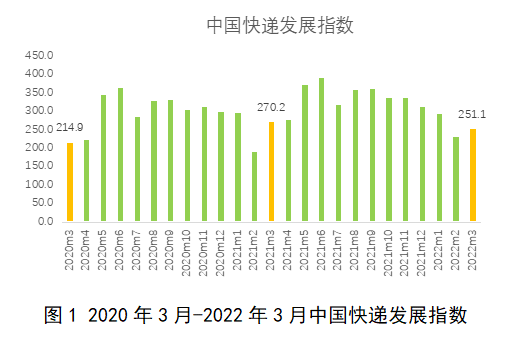 國家郵政局:3 月中國快遞發(fā)展指數(shù)為 251.1 同比下降 7.1%