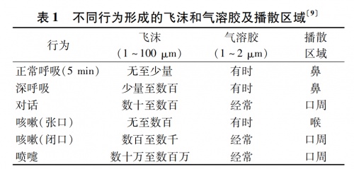 疫情防護(hù)不能只是空氣消毒，阻斷飛沫氣溶膠傳播至關(guān)重要