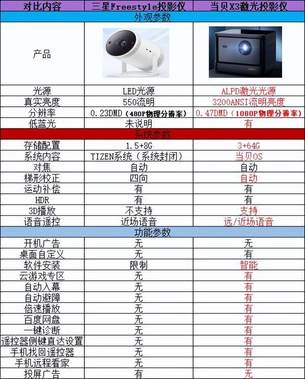 三星The Freestyle投影儀多少錢，當貝X3告訴你