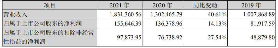 科大訊飛：2021 年營收 183 億元，同比增長 40.6%