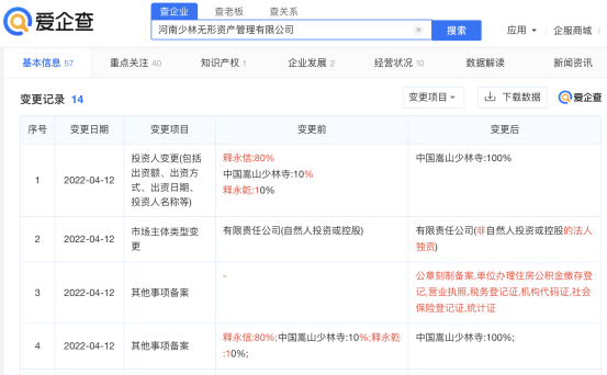 進(jìn)軍房地產(chǎn)后，“少林寺CEO”釋永信退出少林無形資管公司股東