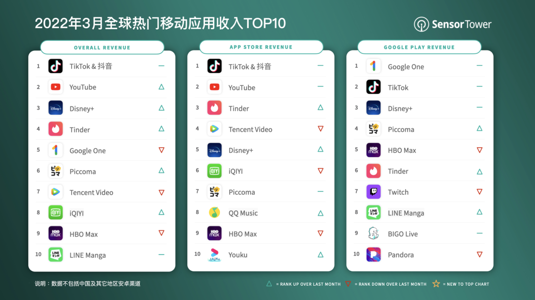 Sensor Tower：3 月抖音及 TikTok 全球吸金超 3.08 億美元，45.6% 收入來自中國