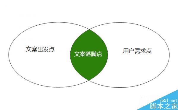 什么是文案策劃落腳點(diǎn)?網(wǎng)站運(yùn)營(yíng)中文案策劃3大落腳點(diǎn)