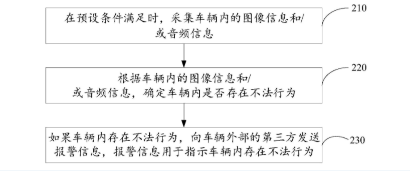 科大訊飛車(chē)輛安全監(jiān)控專(zhuān)利公布,可確定車(chē)內(nèi)是否存在不法行為