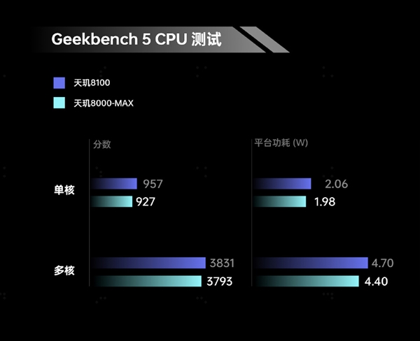 OPPO全球首發(fā)!天璣8000-MAX爆料:碾壓驍龍870