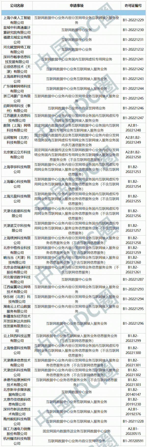 2022年第11批IDC牌照、CDN牌照發(fā)布
