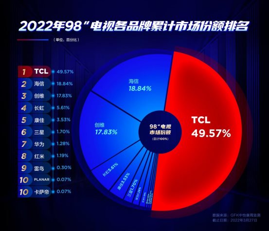 TCL 巨幕智屏神秘新品4月20日正式發(fā)布，向144Hz全通道高刷出擊？