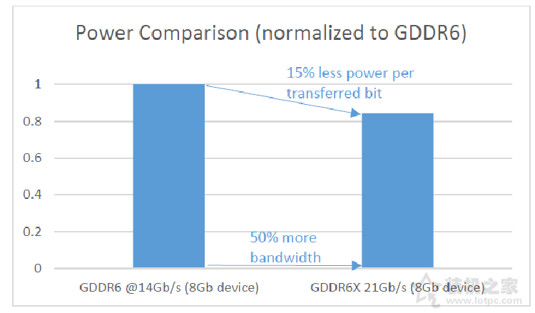 GDDR6X和GDDR6區(qū)別是什么？GDDR6X和GDDR6差距對比科普知識