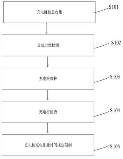 國網(wǎng)上海直流充電樁專利公布：保證安全運行，全流程檢測，分級運維
