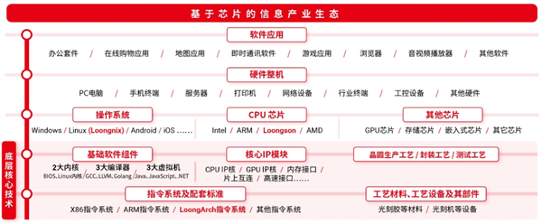 指令集自主之后 國(guó)產(chǎn)CPU龍芯將開發(fā)自主編程框架:明后年推出
