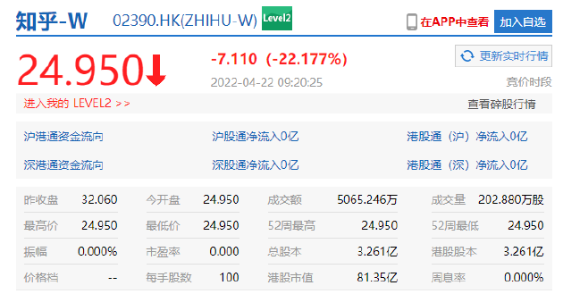 知乎正式登陸港交所：首日開盤破發(fā)跌超 22%，市值 81.35 億港元