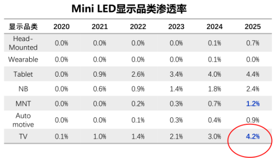 突破Mini LED產(chǎn)品價(jià)格偏高落地限制！TCL C12E完勝同價(jià)位其他品牌