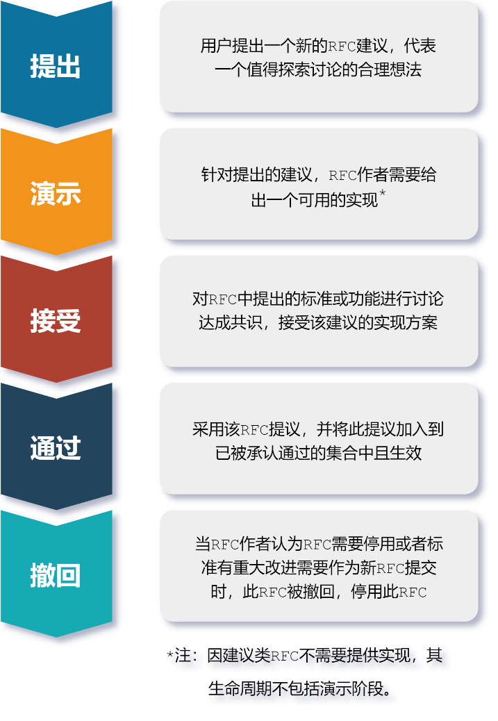 中國(guó)信通院正式發(fā)布“星火&#183;鏈網(wǎng)”共識(shí)意見(jiàn)征集稿（RFC），持續(xù)推動(dòng)生態(tài)開(kāi)放開(kāi)源，共創(chuàng)共贏
