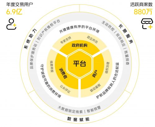 美團(tuán)發(fā)布2021商戶品牌保護(hù)報(bào)告：處理10.9萬侵權(quán)門店和商品