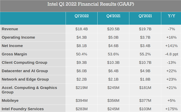 Intel 2022年一季度凈利潤81億美元！同比大漲1.4倍