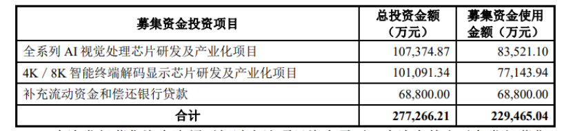 國(guó)科微擬定增近 23 億用于 AI 視覺(jué)處理芯片、4K / 8K 顯示芯片等項(xiàng)目