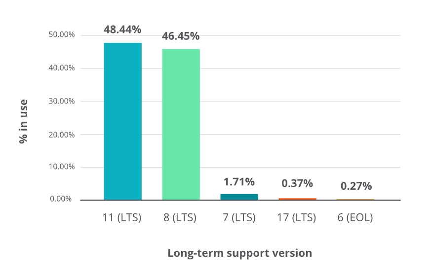 Java 11 應(yīng)用占比首超 Java 8，八年老版本終于要退場了
