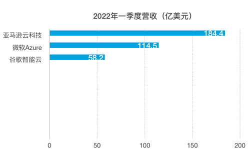 一季度亞馬遜、微軟、谷歌三大廠云業(yè)務(wù)營收比較：亞馬遜大幅領(lǐng)先