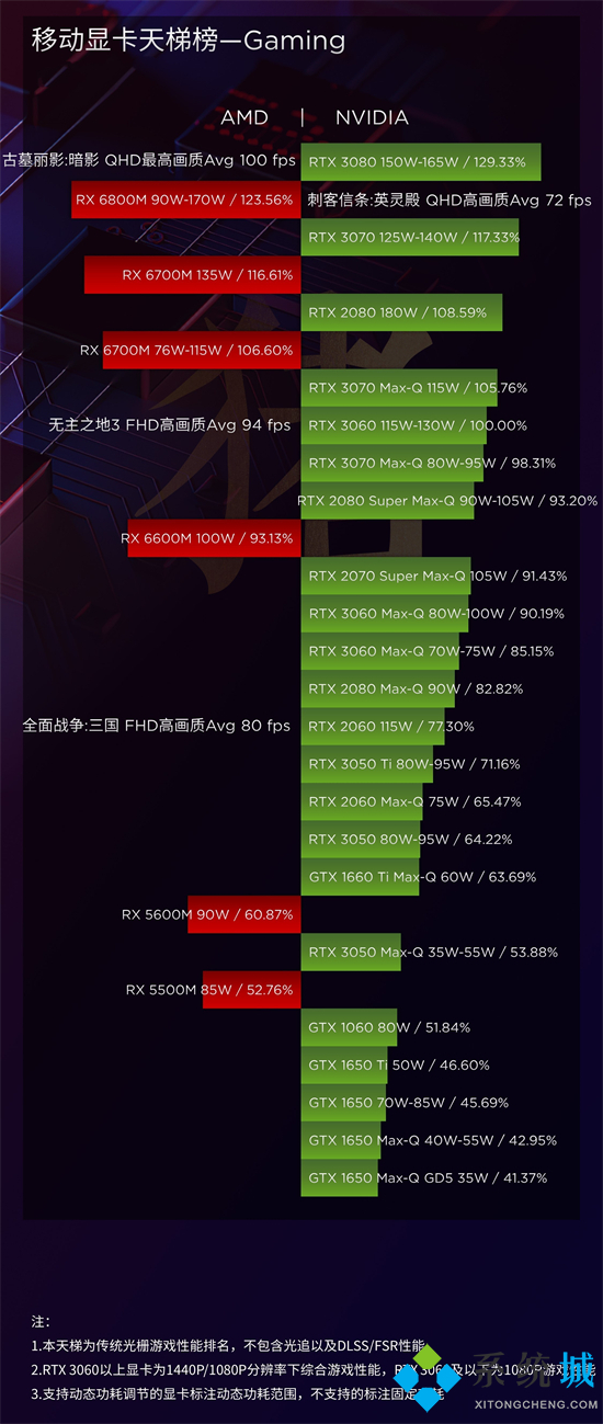 移動(dòng)端顯卡天梯圖2022最新版 筆記本電腦顯卡天梯圖排行榜