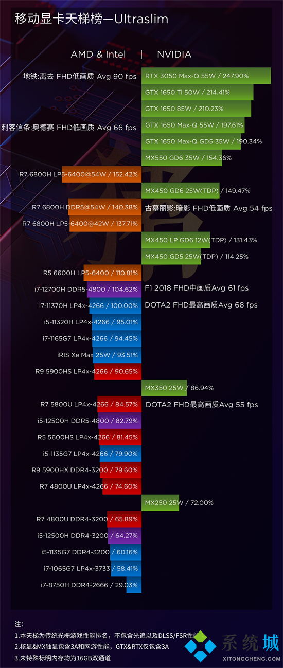 移動(dòng)端顯卡天梯圖2022最新版 筆記本電腦顯卡天梯圖排行榜