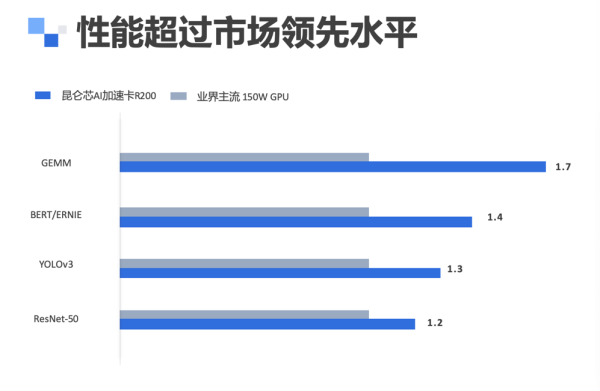 第二代昆侖芯云服務(wù)器正式推出，性能提升2-3倍