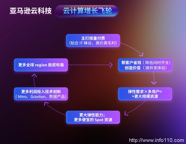 公有云市場邁入深水區(qū)，冷靜的亞馬遜云還坐得住嗎？