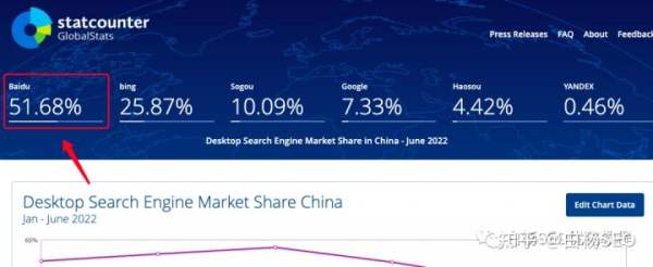 白楊SEO：2022年百度搜索引擎市場(chǎng)占比數(shù)據(jù)，百度還是企業(yè)做流量首選渠道嗎？