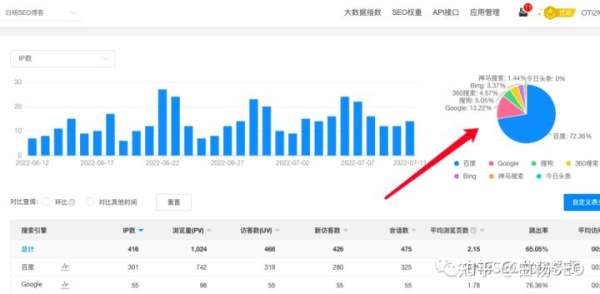 白楊SEO：2022年百度搜索引擎市場(chǎng)占比數(shù)據(jù)，百度還是企業(yè)做流量首選渠道嗎？