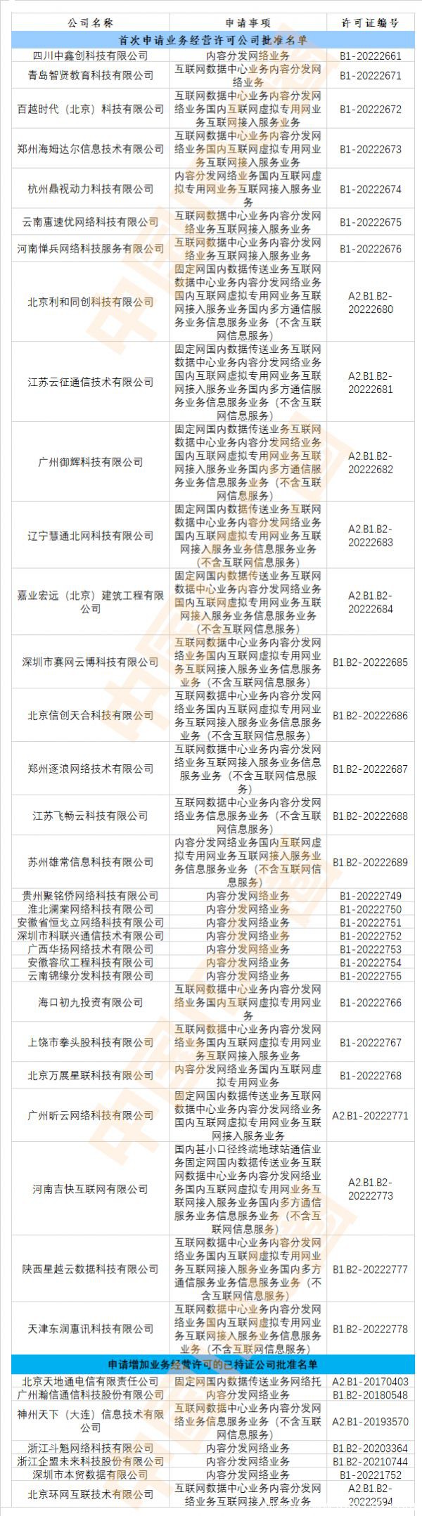 2022年第21批IDC牌照、CDN牌照發(fā)布