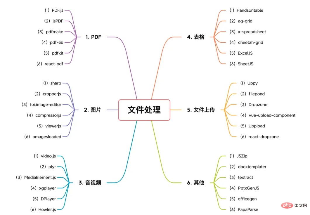 【6大類】實(shí)用的前端處理文件的工具庫，快來收藏吧！