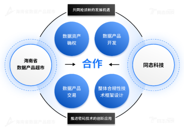 海南省數(shù)據(jù)產(chǎn)品超市與同態(tài)科技達(dá)成戰(zhàn)略合作，攜手打造數(shù)據(jù)要素市場新范式