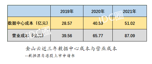 金山云申請港股雙重上市 IDC成本持續(xù)增加