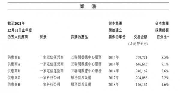 金山云申請港股雙重上市 IDC成本持續(xù)增加