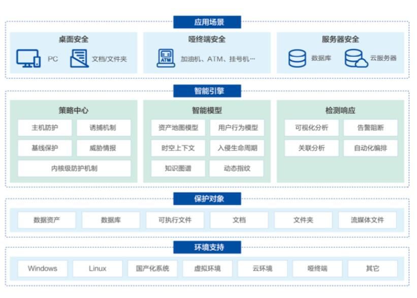 美創(chuàng)科技勒索病毒“零信任”防護和數(shù)據(jù)安全治理體系的探索實踐