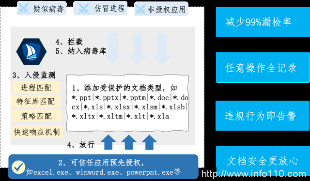 美創(chuàng)科技勒索病毒“零信任”防護和數(shù)據(jù)安全治理體系的探索實踐
