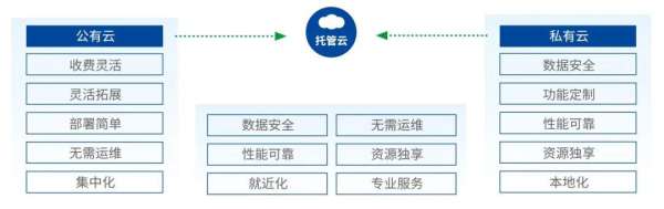 深信服發(fā)布《托管云服務(wù)模式創(chuàng)新》白皮書:托管云成為用戶上云新選擇