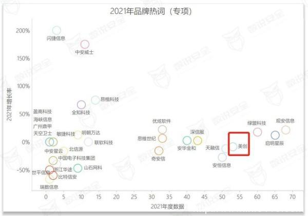 美創(chuàng)數(shù)據(jù)安全品牌、行業(yè)、案例全體現(xiàn)！《2022年數(shù)據(jù)安全市場報告》
