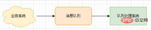 詳解PHP消息隊(duì)列的實(shí)現(xiàn)以及運(yùn)用（附流程圖）