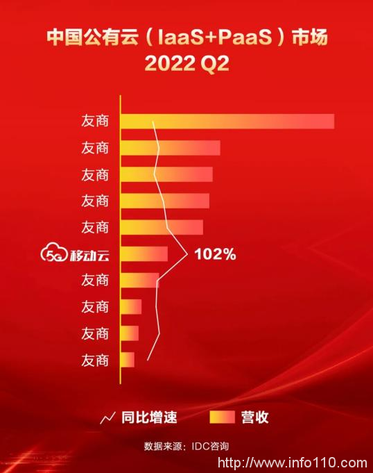 IDC上半年中國公有云服務市場報告出爐，移動云增速領(lǐng)先